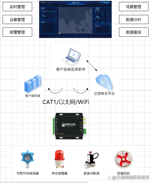 燃氣安全監(jiān)管系統